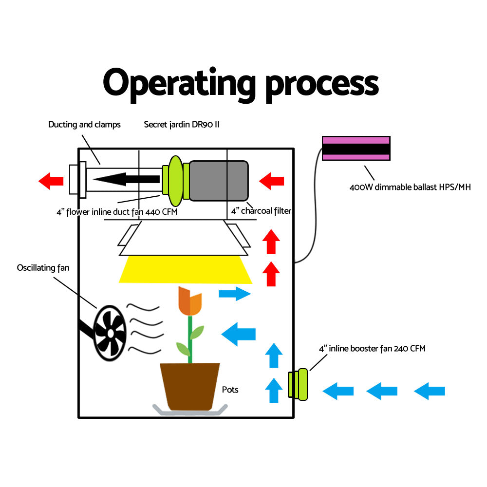 Greenfingers 4" Hydroponics Ventilation & Fan